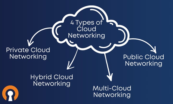 4 Types of Cloud Networking  OpenVPN (3)