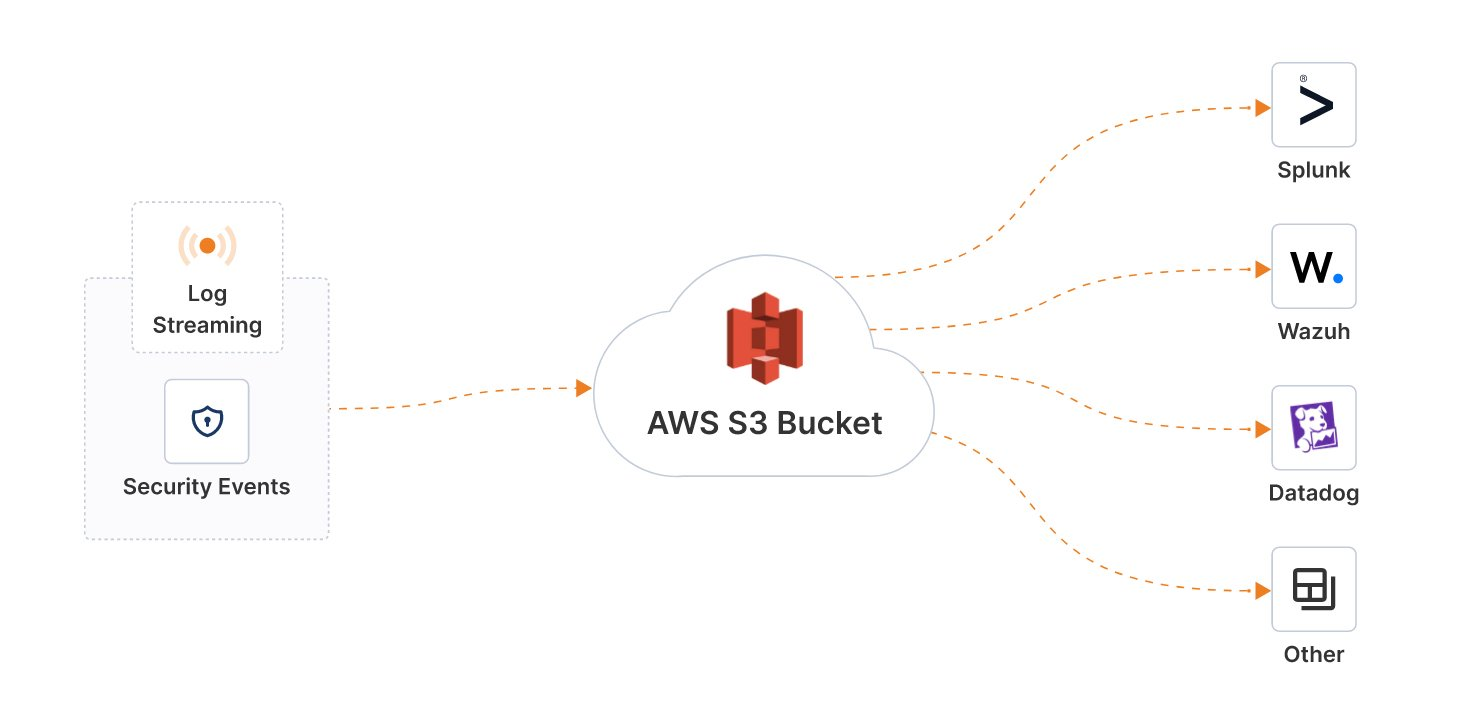 Streaming. Log Now Available — Log Streaming for CloudConnexa®