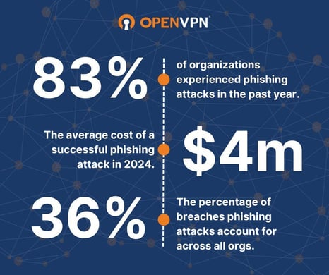 Phishing Stats