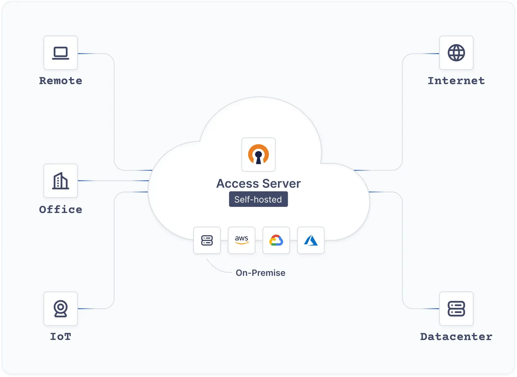 access-server-diagram