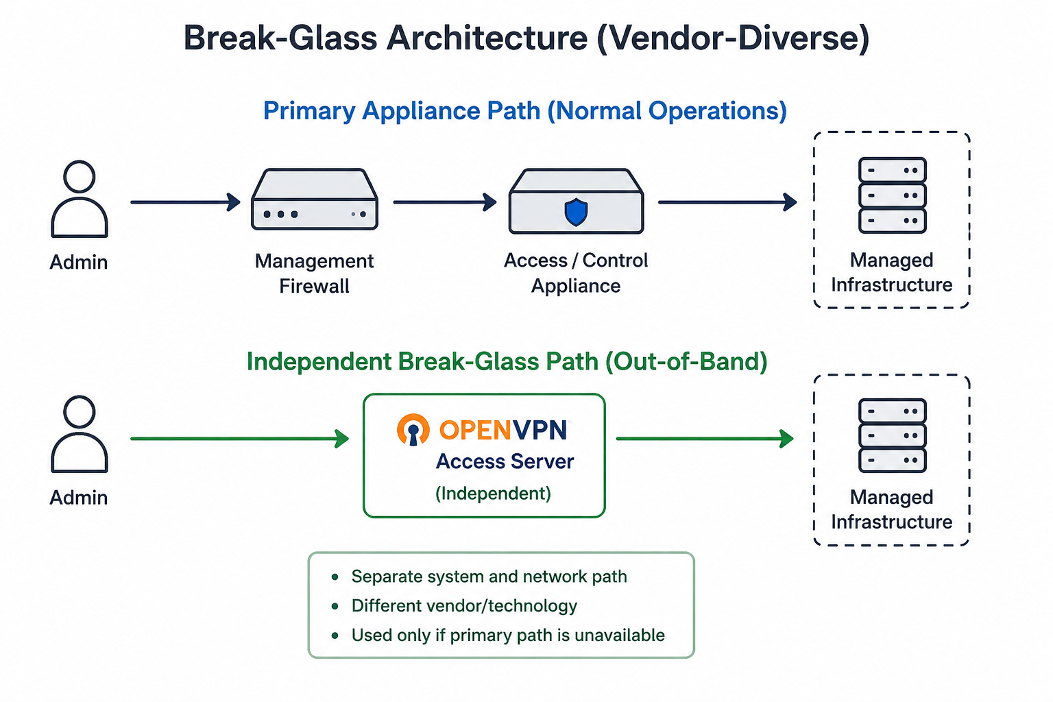 break-glass-diagram