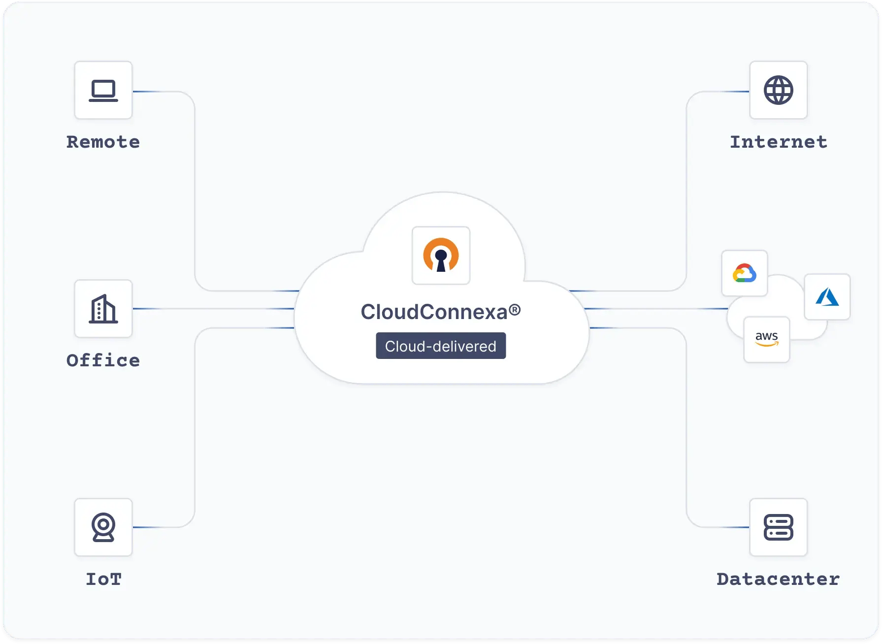 cloudconnexa-diagram