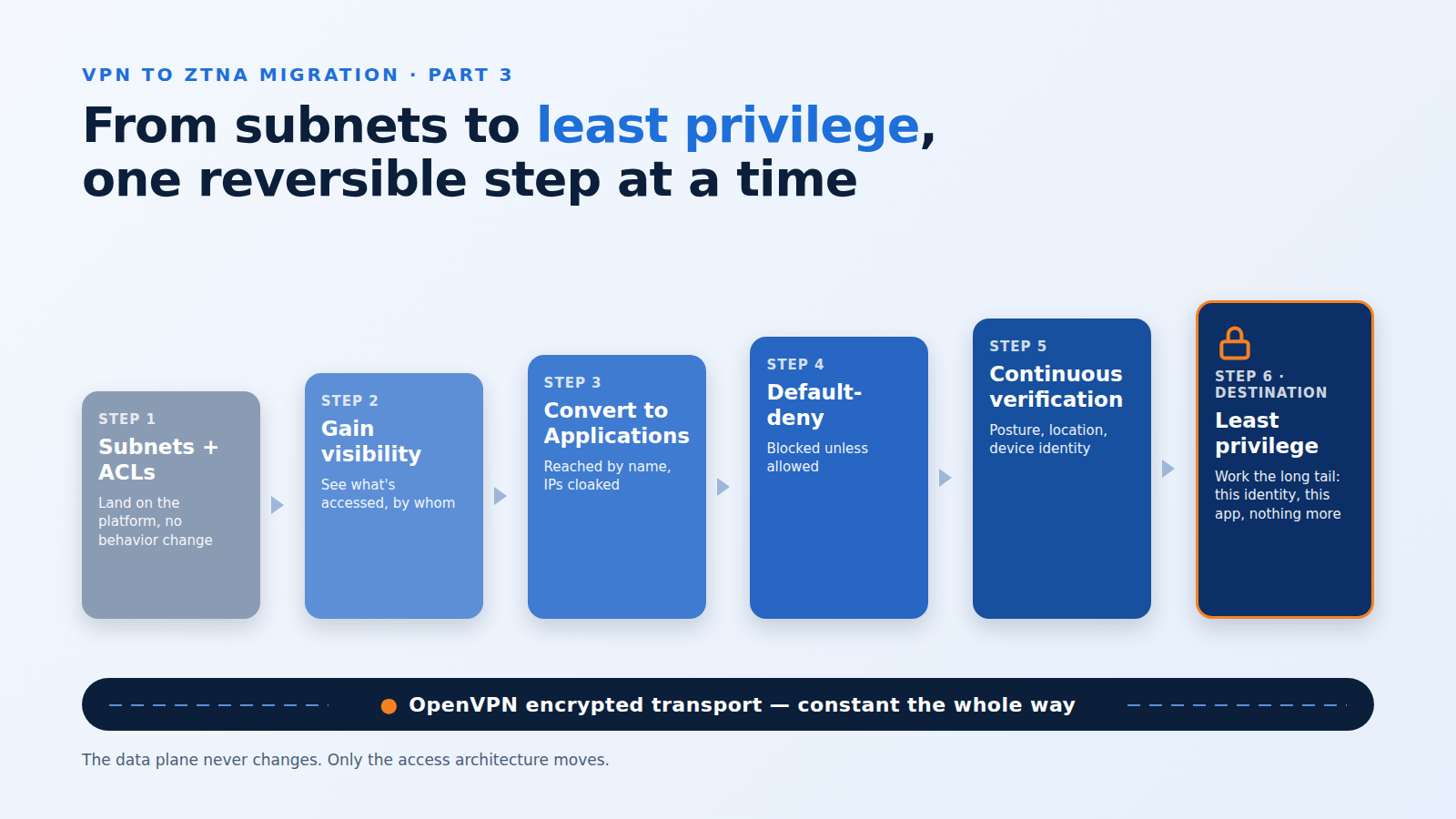 vpn-to-ztna-migration-hero