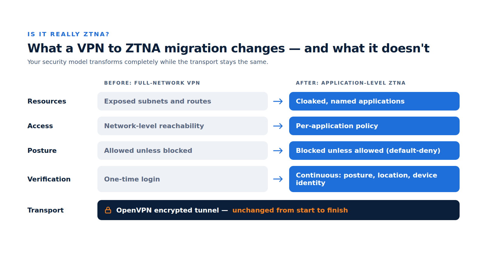 vpn-to-ztna-what-changes