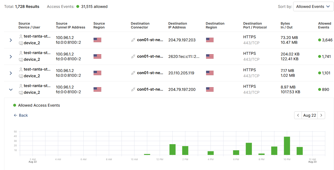 Screenshot of Access Visibility hourly traffic flow data 