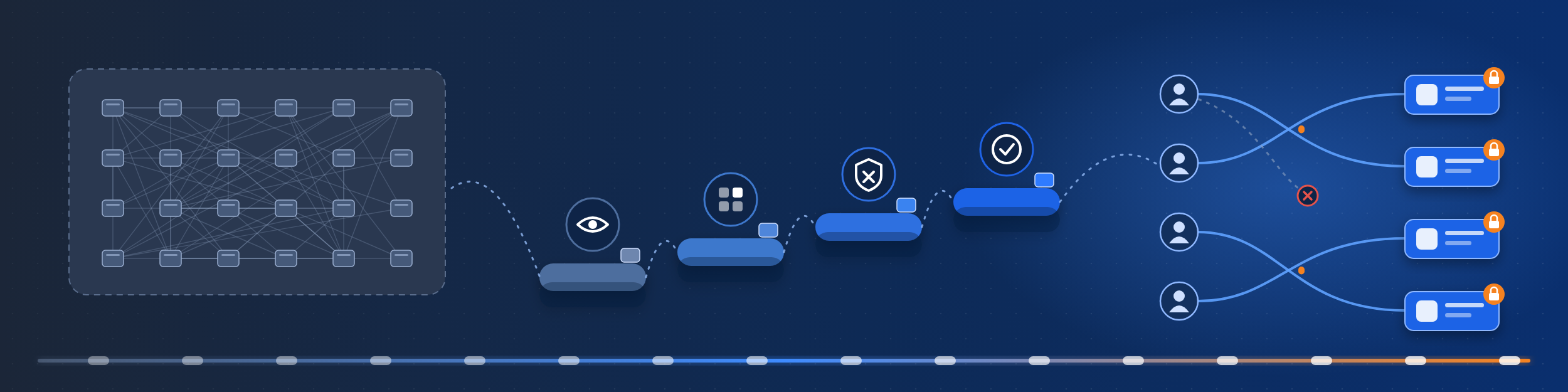Illustration of a migration from a flat, fully meshed subnet to least-privilege access, where each user connects only to specific locked applications, over a constant encrypted transport.